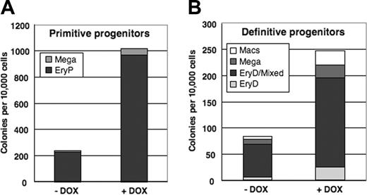 Figure 7. Conditional activation of mMix does not alter cell fate decisions within the hematopoietic lineage. (A) Primitive hematopoietic (EryP and megakaryocyte) colonies formed in methylcellulose progenitor assays upon replating of day 4 i-Mix EBs cultured in the presence or absence of DOX. The colonies were scored after 6 days. (B) Definitive hematopoietic colonies formed upon replating in methycellulose of day 4 i-Mix EBs cultured in the presence or absence of DOX. The colonies were scored after 8 days.