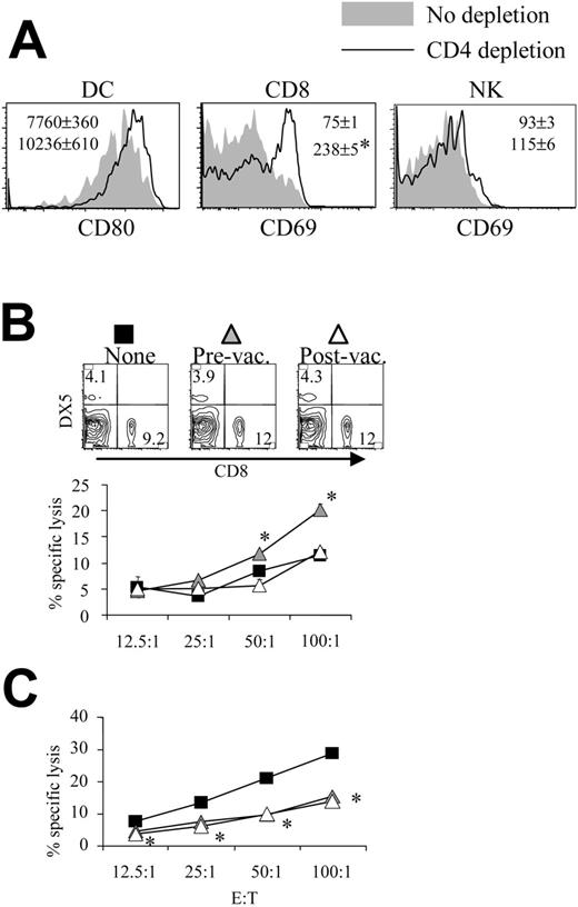 Figure 4. Depletion of CD4 T cells enhances lymphocyte activation and NK cell activity. Mice were treated as described in Figure 2, except that CD4 depletion was performed as described in “Materials and methods.” (A) Histograms of the activation markers of lymphocytes isolated from Peyer patches of pH60/Surv-vaccinated mice either with (dark lines) or without (shaded areas) CD4 depletion are shown. (Left) Gated on CD11c+I-A/I-E+ cells. (Middle) Gated on CD3+CD8+ cells. (Right) Gated on CD3-DX5+ cells. *P < .01 compared with the nondepletion group. All increases were confirmed in a separate experiment using another 2 mice in each group. (B-C) Mice vaccinated with pH60/Surv were not depleted (▪) or were depleted of CD4 T cells before vaccination (▴) or after vaccination (▵). (B) Freshly isolated splenocytes were used in a standard 51Cr-release assay against Yac-1 NK target cells. *P < .05 compared with the nondepletion or postvaccination depletion groups. (Top panels) CD8 and DX5 distribution of splenocytes obtained from undepleted or CD4-depleted mice. (C) Splenocytes were stimulated in vitro for 5 days with irradiated CT-26 cells and were used in a standard 51Cr-release assay against these tumor cells. *P < .05 for the prevaccination and postvaccination depletion groups compared with the nondepletion group. All experiments were repeated at least once and yielded similar results.