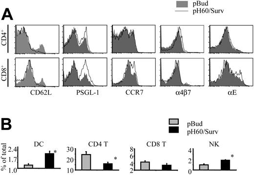 Figure 5. pH60/Surv vaccine induces changes in expression of lymphocyte homing receptors and lymphocyte distribution in Peyer patches. Lymphocytes were isolated from Peyer patches and analyzed by flow cytometry. (A) Histograms depict homing receptor expression of lymphocytes isolated from Peyer patches of pBud control (shaded area) or pH60/Surv-vaccinated (black line) mice. (Top panels) Gated on CD3+CD4+ cells. (Bottom panels) Gated on CD3+CD8+ cells. Experiment was repeated once with similar results. (B) Percentage of different lymphocyte populations in Peyer patches. indicates pBud control mice; ▪, pH60/Surv-vaccinated mice. *P < .05 compared with the pBud control group of mice. Experiment was repeated 3 times with similar results.