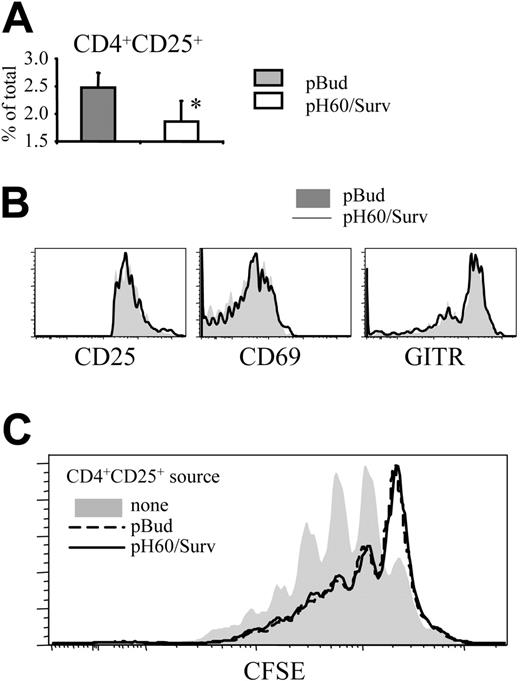 Figure 6. pH60/Surv vaccine reduces the percentage of CD4+CD25+ T cells in Peyer patches without their activation. (A) Percentage of CD4+CD25+ cells in Peyer patches. *P < .05 compared with the pBud control group. (B) Expression of CD25 (left panel), CD69 (middle panel), and GITR (right panel) on CD3+CD4+CD25+ cells. Shaded histograms represent the pBud control group; open histograms, the pH60/Surv group. Experiment was repeated once and yielded similar results. (C) Inhibition of CD3-induced splenocyte proliferation by CD4+CD25+ cells. CFSE-labeled splenocytes were cultured with anti-CD3 antibody in the absence (shaded area) or presence of unlabeled CD3+CD4+CD25+ cells (purity greater than 99%, as determined by flow cytometry) at a 100:1 ratio. CD3+CD4+CD25+ cells were isolated from pBud control mice (black dotted line) or pH60/Surv-vaccinated mice (gray line).