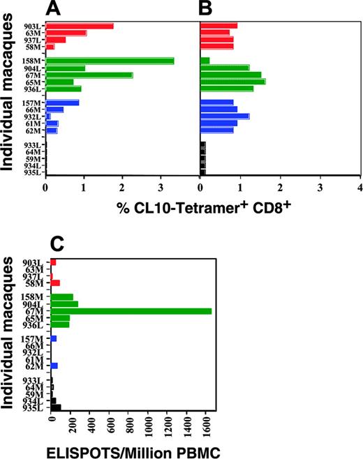 Figure 1. Mucosal prime-boost SHIV vaccine strategy induces CL-10–specific CD8 CTLs in mucosal and systemic lymphoid tissues. (A) Number of CL-10–specific tetramer-positive cells in colonic lamina propria. (B) Number of CL-10–specific tetramer-positive cells in peripheral blood. (C) Number of CL-10–specific cells secreting perforin in peripheral blood by ELISPOT assay. Individual data points for macaques in group 1 are color-coded as red; group 2, green; group 3, blue; and group 4, black.