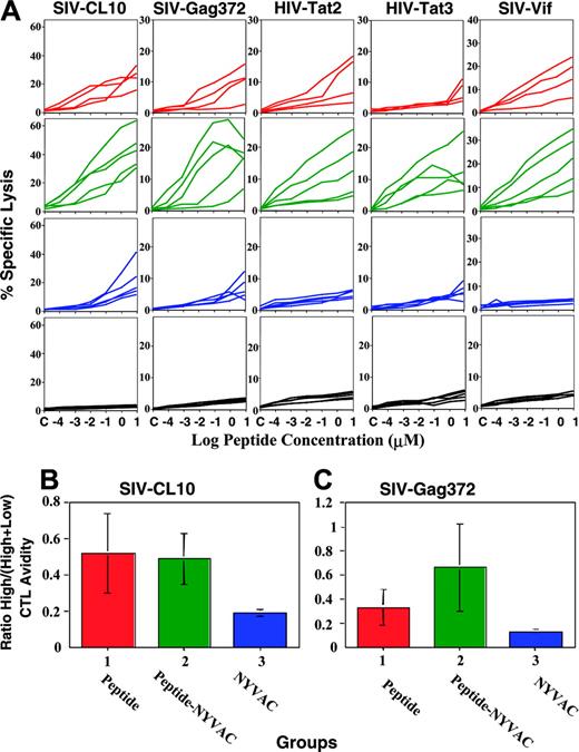 Figure 2. Mucosal prime-boost SHIV vaccine strategy induces high avidity and high magnitude of CD8+ CTL responses in mucosal and systemic lymphoid tissues. (A) CTL activity as a function of peptide concentration for SIV Gag CL10, Gag 372, Pol 143, Vif, HIV Tat 2, Tat 3, as indicated, in MLNs after mucosal immunizations with HIV/SIV peptide vaccines with GM-CSF, rhIL-12, CpG ODN, and LT(R192G) (group 1), recombinant NYVAC (group 3), HIV/SIV peptide prime and recombinant NYVAC boost (group 2), or GM-CSF, rhIL-12, CpG ODN, and LT(R192G) alone without a specific antigen (group 4). Mamu-A*01+ target cells were pulsed with different concentration of peptides from 10 μM to 10-4 μM, as indicated, and lysis by MLN cells stimulated just overnight (to avoid skewing the repertoire) was studied by 51Cr-release assay at 100:1 effector-target ratio. (B-C) High-/low-avidity CTL ratio. (B) CL-10 peptide, (C) Gag372 peptide. Ratio between percent specific lysis against 0.001 μM peptide (high-avidity CTLs) to percent specific lysis against 10 μM peptide (total low- and high-avidity CTLs).