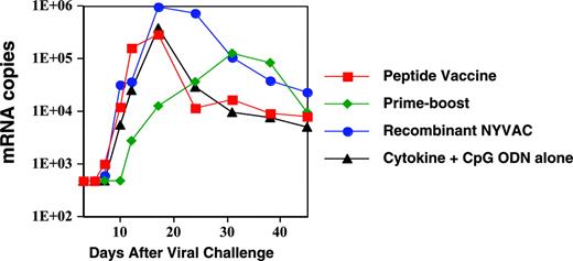 Figure 3. Mucosal prime-boost SHIV vaccine induces delay in viremia after intrarectal infection of rhesus macaques. Viral load is expressed as viral RNA copies per milliliter plasma (by NASBA assay) versus time after challenge. By the exact Wilcoxon-Mann-Whitney test (StatXact 6), the prime-boost group 2 peak viral titers (tmax) were significantly delayed (P = .006) compared with those of groups 1 and 3, whereas groups 1 and 3 were not significantly different from control group 4. The day (mean ± SE) of tmax peaks for groups 1, 2, 3, and 4 were 18.8 ± 1.7 (median, 17), 38.0 ± 4.04 (median, 38), 21.2 ± 1.72 (median, 24), and 20.5 ± 3.50 (median, 20.5), respectively.