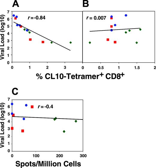 Figure 4. The viral load during the early stages of infection inversely correlated with number of CL-10–specific tetramer-positive CD8+CTLs in colonic lamina propria before SHIV challenge, but not in blood. (A) Correlation between log viral load in blood on day 17 and number of CL-10–specific tetramer-positive CD8+CTLs in colonic lamina propria before SHIV challenge. (B) Correlation between log viral load in blood on day 17 and number of CL-10–specific tetramer-positive CD8+CTLs in peripheral blood before SHIV challenge. (C) Correlation between CL-10–specific perforin-positive CD8+ T cells in peripheral blood and log viral load in blood on day 17. Animal (67M) in group 2 with more than 1600 spots/million cells was included in determining the correlation but is not shown on this scale.