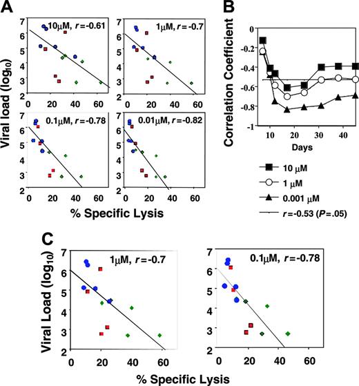 Figure 5. The viral load during the early stages of infection inversely correlated with the level of high-avidity SHIV-specific CD8+CTLs in the mucosal lymphoid tissues but not in blood. (A) Dynamics of the relationships between log viral load in blood on day 17 and avidity of the CL10-specific CTLs (against target cells pulsed with 10 μM, 1 μM, 0.1 μM, and 0.01 μM peptide) in MLNs before SHIV challenge. Individual data points for macaques in group 1 are color-coded as red squares; group 2, green diamonds; and group 3, blue circles. Spearman correlation coefficient and its P value were calculated. (B) Dynamics of correlation between high-avidity (0.001 μM), intermediate-avidity (1 μM), or low-avidity (10 μM) CL10-specific responses and log plasma viral load over time. The dynamics of high-avidity (0.001 μM) CTLs were significantly different from those of the CTLs measured at 1 and 10 μM peptide (P < .001). All correlation coefficients were negative (inverse correlation), but those with absolute value < 0.5 were not significant (above the horizontal line). (C) Correlation between high- and intermediate-avidity (0.1 μM and 1 μM) Gag372-specific responses before viral challenge and log of plasma viral load on day 17.