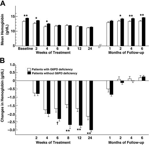 Figure 1. Hemoglobin values during and after treatment with pegylated interferon and ribavirin in patients with chronic hepatitis C with and without G6PD deficiency. (A) Mean absolute hemoglobin values (Hb). □, patients with G6PD deficiency; ▪, patients without G6PD deficiency. Mann-Whitney tests were performed. *P < .005 and **P < .001 for the comparison between patients with and without G6PD deficiency. (B) Mean changes in hemoglobin levels from baseline. Mann-Whitney tests were performed. †P = .026 and **P < .001 for the comparison between patients with and without G6PD deficiency. Data are expressed as means ± SE.