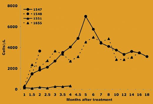 Longitudinal analysis of T-cell development and persistence of gene marking in different blood cell lineages. See the complete figure in the article beginning on page 3091.