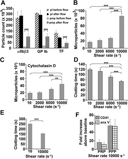 Figure 6. Flow cytometric analysis of shear-induced generation of procoagulant microparticles. (A) Increased microparticle but not platelet counts in citrated whole blood flowing out of a chamber after perfusion over dVWFA1 at γw of 30 000 s–1. Flow cytometry was performed after centrifugation to PRP. Microparticles were identified by the presence of integrin αIIbβ3 (n = 5), GPIbα (n = 5), or tissue factor (TF; n = 9). Note that the microparticle counts with a positive TF signal were approximately half of the GPIb or αIIbβ3 positive ones. (B-C) Microparticle counts in citrated PRP exposed to different shear rates in a cone-and-plate viscosimeter (n = 4, respectively). Results obtained in control PRP (B) or PRP treated with cytochalasin D, which disrupts the actin cytoskeleton (C). In either case, the increase in microparticle generation was significant when γw of 10 000 s–1. Note that the increase of microparticle counts in the cytochalasin D–treated PRP was approximately half that seen in control PRP. The counts reported in panels A to C are for events acquired over a 1-minute period (A) or a 3-minute period (B-C). (D) Clotting time obtained after addition of calcium ions (25 mM) and tissue factor (1.44 ng/mL) to PRP exposed to different shear rates (n = 8). A significant reduction was observed in PRP exposed to a shear rate of 10 000 s–1. (E) Significant reduction of the clotting time obtained after addition of calcium but not tissue factor to PRP exposed to the shear rate of 10 000 s–1 (n = 3). PGE1, apyrase, tirofiban, and CTI were present in the PRP. (F) Change in the number of microparticles positive for αIIbβ3 (CD41) or phosphatidylserine, measured by annexin (anx) V binding, after exposure of PRP to a shear rate of 10 000 s–1 (n = 5). The detected increase was more pronounced when the flow cytometric analysis after shearing was performed in PPP as compared with PRP. All results are shown as mean ± SEM. ***P < .01; **P < .05.