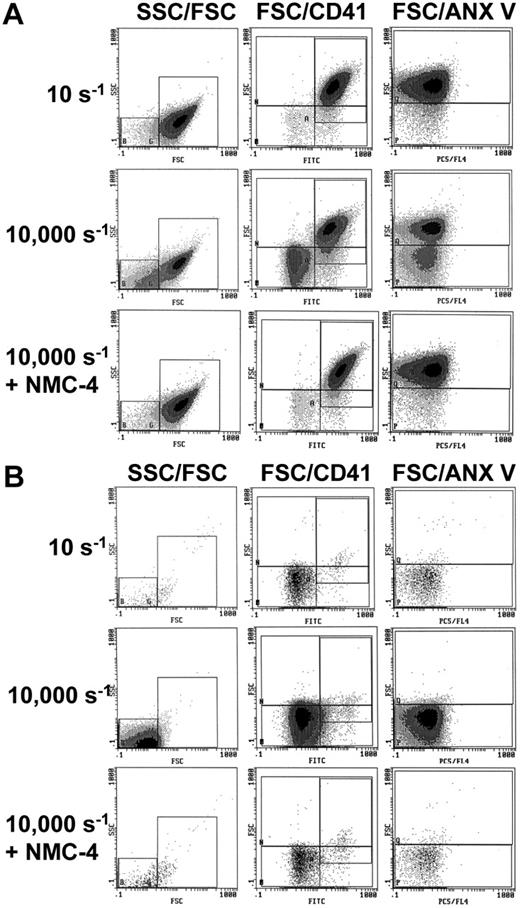 Figure 7. Dependency of shear-induced PMP generation on the GPIb-VWF interaction. Flow cytometric analysis was performed after exposure of citrated PRP to shear rates of 10 s–1 or 10 000 s–1 in a cone-and-plate viscosimeter. In all samples, platelet activation and aggregation was blocked by addition of PGE1, apyrase, and tirofiban. Flow cytometric analysis was performed in PRP (A) or PPP(B). Samples were double-labeled with fluorescein isothiocyanate–conjugated anti-CD41 to show platelet specificity and with phycoerythrin-Cy5–conjugated annexin V to determine phosphatidyl serine expression. Exposure to high shear rates increased PMPs with phosphatidyl serine membrane expression. Blocking the GPIb-VWF interaction with NMC-4 completely inhibited generation of PMP.