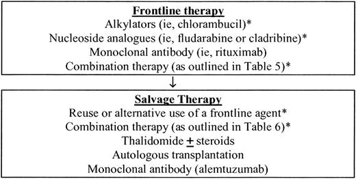 Figure 1. Updated consensus panel recommendations for frontline and salvage therapy from the Third International Workshop on WM. *The use of alkylator agents and nucleoside analogs should be limited in patients who are eligible for autologous stem cell transplantation.