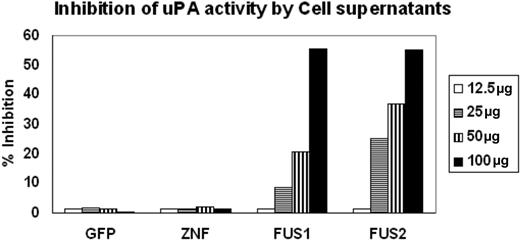Figure 3. Inhibition of UPA activity by PAI-2. Inhibition of uPA activity was assessed using the chromogenic assays as described in “Methods and materials.” Supernatants from cells showing forced expression of exogenous GFP or ZNF198 showed virtually undetectable inhibition of uPA activity. In contrast, supernatants from 2 different cell clones expressing the ZNF198/FGFR1 fusion kinase (FUS) show inhibition of uPA activity proportional to the levels of the input protein.