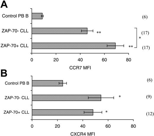 Figure 2. Surface CCR7 and CXCR4 expression. (A) Surface CCR7 expression is increased on CLL B cells when compared with healthy PB B cells, and ZAP-70+ CLL B cells have a significantly higher surface expression than ZAP-70– CLL B cells. CLL PB B cells have a 5- to 7-fold higher level of surface CCR7 expression than control PB B cells (Student t test; **P < .001). ZAP-70+ CLL B cells have a significantly higher CCR7 expression than ZAP-70– cells (*P = .009). The n numbers are shown in parentheses. Isotype control antibodies staining MFI mean ± SEM; 0.3 ± 0.03. (B) Surface CXCR4 expression is significantly increased on CLL B cells compared with B cells from healthy controls. CXCR4 MFI for ZAP-70+ CLL B cells (n = 12), ZAP-70– CLL B cells (n = 9), and control PB B cells (n = 6). The MFI of both ZAP-70+ and ZAP-70– CLL samples differs significantly from the control PB B-cell MFI (Student t test; *P < .05). There was no significant difference between the CXCR4 MFI of ZAP-70+ and ZAP-70– CLL cells (P = .53).
