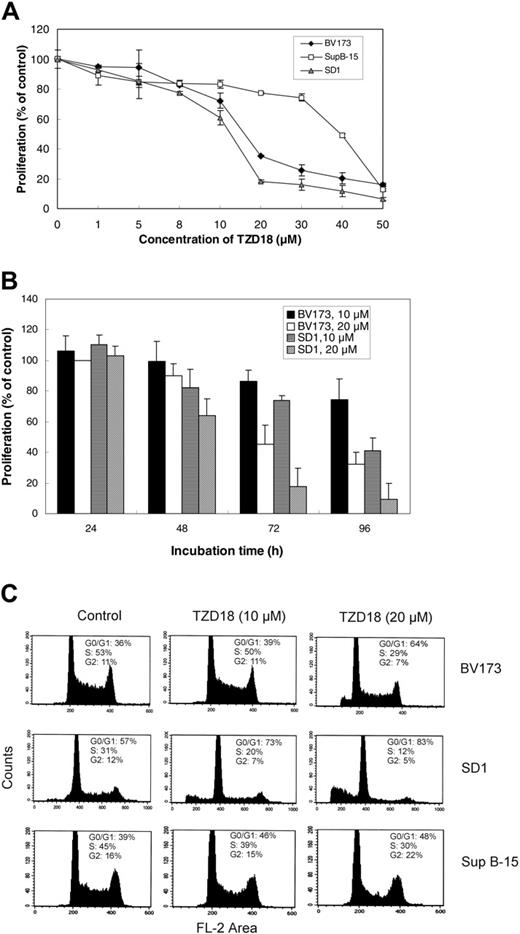 Figure 2. Effect of the PPARα/γ ligand TZD18 on the proliferation of tested cell lines. TZD18 inhibits proliferation of tested cell lines in a dose-dependent (A) and a time-dependent (B) manner. Cells (2 × 105/mL) were incubated in the presence of TZD18 at various concentrations for different numbers of days (measured in hours). Cell proliferation was measured by MTT test; results were expressed as a percentage of control (without treatment). Values are mean ± SD of 6 individual experiments. (C) TZD18 alters cell cycle progression. Cells (2 × 105/mL) were incubated in the presence or absence of TZD18 (10 or 20 μM, 3 days), fixed, treated with RNase, and stained for DNA with PI. Cell cycle distribution was determined by FACS analysis. Results represent the percentage of the total cell population. Figure is representative of 3 independent experiments.