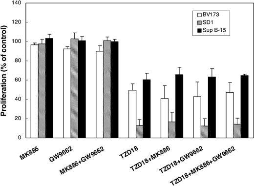 Figure 5. TZD18 effect on cell proliferation is independent of PPARγ and PPARα. Cells (2 × 105/mL) were incubated with antagonists for either PPARγ (GW9662, 2 μM) or PPARα (MK886, 2 μM) in the absence or presence of TZD18 (20 μM) for 4 days. Cell proliferation was measured by the MTT assay, as described in “Materials and methods.” Results are expressed as a percentage of control (without treatment). Values are mean ± SD of at least 3 experiments.