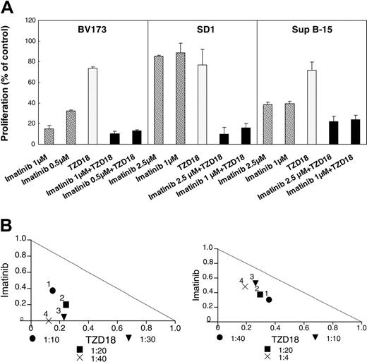 Figure 7. TZD18 enhances growth inhibition of imatinib. (A) Cells (2 × 105/mL) were incubated with different concentrations of imatinib, as indicated in the figure, in the presence or absence of TZD18 (10 μM, 4 days). Cell proliferation was measured by the MTT assay, as described in “Materials and methods.” Results are expressed as proliferation percentage of control (without treatment). Values are mean ± SD of 6 parallel experiments. (B) Statistical analysis of the effects of the combination of TZD18 and imatinib. BV173, SD1, and Sup B-15 cells were cultured in the presence of escalating doses of imatinib (0.25, 0.5, 1, 2.5 μM) or TZD18 (5, 10, 15, 20 μM) and the combination of 0.5 μM imatinib with varied concentrations of TZD18 (5, 10, 15, 20 μM) or the combination of 10 μM TZD18 with varied concentrations of imatinib (0.25, 0.5, 1, 2.5 μM). After 4 days, cell proliferation was measured with MTT assay. CI values for each data point of this nonconstant ratio design were calculated using Calcusyn software. All CI values were less than 1. Representative diagnosis-normalized isobolograms obtained from SD1 cells are shown (top, TZD18 concentration fixed at 10 μM; bottom, imatinib concentration fixed at 0.5 μM).