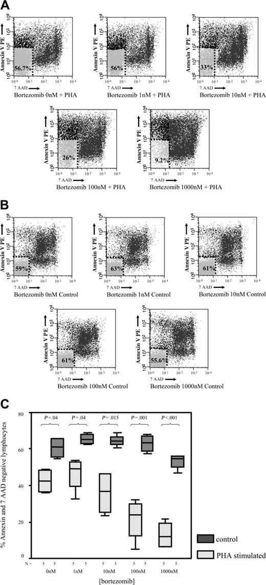 Figure 3. Cell viability assessed by flow cytometry by annexin V–PE and 7-AAD staining. (A) Among PHA-stimulated T lymphocytes (> 70% CD25+ events in all cases), cell viability significantly decreases by increasing the drug concentration. Mean percentage (SD) of annexin V–PE–negative and 7-AAD–negative CD3+ cells (viable T lymphocytes) for the different doses of bortezomib in PHA-stimulated samples: 42.13 (7.03) at 0 nM; 46.14 (9.47) at 1 nM; 35.85 (12.24) at 10 nM; 21.2 (11.9) at 100 nM; and 12.87 (7.72) at 1000 nM. (B) Among resting T lymphocytes, only a minority of cells express CD25 (< 3% CD25+ events in all cases). Cell viability assessed as annexin V–PE–negative and 7-AAD–negative events is not significantly affected by the increments in the drug's concentration. Mean percentage (SD) of annexin V–PE–negative and 7-AAD–negative CD3+ cells (viable T lymphocytes) for the different doses of bortezomib in unstimulated samples: 60.64 (6.03) at 0 nM; 65.6 (3.04) at 1 nM; 64.6 (3.37) at 10 nM; 63.21 (4.96) at 100 nM; and 53.08 (4.32) at 1000 nM. (C) Comparison of the percentage (±95% confidence interval) of annexin V–PE–negative and 7-AAD–negative CD3+ cells between PHA-stimulated and unstimulated (control) T lymphocytes at the different doses of bortezomib. Median, 50% CI, and 95% CI are shown.