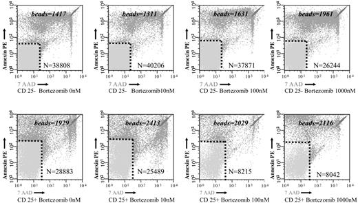 Figure 4. Samples were acquired with a calibrated number of Trucount with fluorescent beads Tubes in order to calculate the absolute count of annexin V–PE plus 7-AAD–negative cells among resting (CD25–) and alloreactive (CD25+) T cells. The numbers specified in the figures represent the number of beads in each test and the number of events in the annexin V–PE plus 7-AAD–negative region.