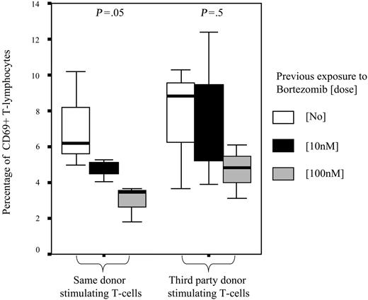 Figure 5. Percentage of activated T lymphocytes as assessed by CD69 staining after secondary MLR. Mean percentage (±95% confidence intervals) of activated T lymphocytes significantly decreased among T cells previously cultured with bortezomib at 10 nM or 100 nM when restimulated with the same donor's T cells (P = .05). By contrast, decrease in T-cell activation was not significant when T lymphocytes were restimulated with third-party T cells. Median, 50% CI, and 95% CI are shown.