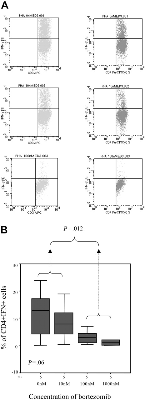 Figure 8. Intracellular IFN-γ expression. (A) Intracellular IFN-γ expression in CD3+ or CD4+ cells stimulated with PHAin the presence of different concentrations of bortezomib (1 of 5 similar experiments is shown). (B) Box plot of CD4+IFN+ cells for the different doses of bortezomib for the 5 samples analyzed. Error bars indicate 95% confidence intervals.