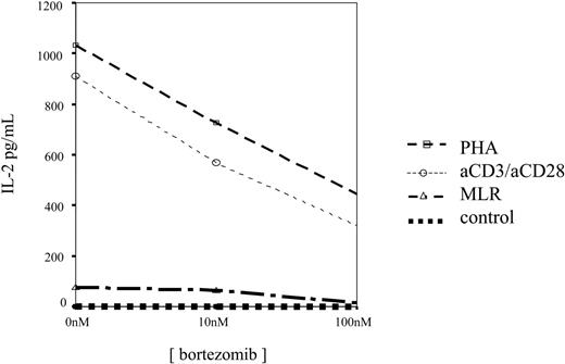 Figure 10. IL-2 concentration in 48-hour culture supernatants of unstimulated, PHA-stimulated, or anti-CD3 plus anti-CD28–stimulated T cells incubated in the presence of different concentrations of bortezomib.