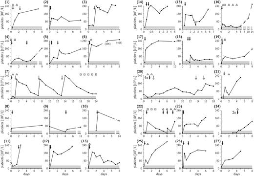 Figure 1. Platelet count and therapy in case nos. 1 to 27. HPA-1a-positive platelet transfusions are indicated by black arrows and HPA-1a-negative transfusions by gray arrows with round heads. IVIG infusions are indicated by triangles and single doses of corticosteroids by squares. Newborns with platelet counts below 30 × 109/L (area shaded in gray) are considered to be at enhanced risk for major hemorrhage.