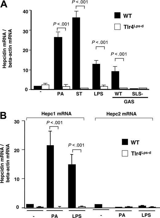 Figure 2. TLR4 dependency of bacterial-induced hepcidin mRNA expression by neutrophils and macrophages. (A) Real-time PCR for hepcidin mRNA on WT (CH3/HeouJ) and Tlr4Lps-d (CH3/HeJ) murine macrophages stimulated with P aeruginosa (PA), S typhimurium (ST), LPS, or Group A Streptococcus (GAS) producing or lacking the cytotoxin streptolysin S (SLS). Hepcidin mRNA was normalized to the expression level of β-actin. Quantitative assays performed in triplicate and representative of 3 repeated experiments. (B) Real-time PCR for hepcidin-1 and hepcidin-2 mRNA in WT (CH3/HeouJ) and Tlr4Lps-d (CH3/HeJ) macrophages stimulated with PA or LPS. Data are shown as mean of values ± standard deviation (SD).