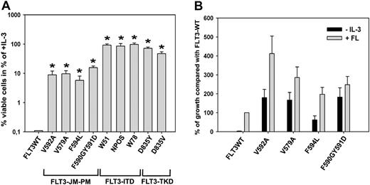 Figure 2. FLT3-JM-PMs induce IL-3-independent growth in Ba/F3 cells and hyperproliferation in response to FL. (A) Ba/F3 cells stably transduced with FLT3-WT, FLT3-ITD constructs (W51, NPOS, W78), FLT3-TKD constructs (D835Y, D835V) or one of the FLT3-JM-PM mutants (FLT3-V592A, FLT3-V579A, FLT3-F594L, and FLT3-F590GY591D) were seeded at a density of 4 × 104 cells/mL in the absence or presence of IL-3. Viable cells were counted after 72 hours. The growth of cells in the presence of IL-3 was defined as 100% (control). All FLT3-JM-PM mutants showed a significantly higher proliferation rate compared with FLT3-WT (*P < .05), although not as high as FLT3-ITD or FLT3-TKD. SD is indicated. (B) FLT3-WT and mutant-expressing Ba/F3 cells were seeded at a density of 4 × 104 cells/mL in the absence or presence of human recombinant FL (50 ng/mL). Viable cells were counted after 72 hours by trypan blue exclusion. The cell number of FLT3-WT cells after 72 hours was defined as 100%. SEM is indicated.