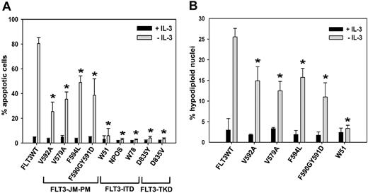 Figure 3. Point mutations in the JM domain of FLT3 induce resistance to apoptosis after IL-3 withdrawal. (A) Ba/F3 cells stably transduced with FLT3-WT, FLT3-ITD (W51, NPOS, W78), FLT3-TKD (D835Y, D835V) or FLT3-JM-PM (FLT3-V592A, FLT3-V579A, FLT3-F594L, and FLT3-F590GY591D) were seeded at a density of 1 × 105 cells/mL and grown for 48 hours in the presence or absence of IL-3. Cells were then analyzed by flow cytometry after staining with annexin V-PE and 7-AAD. All FLT3-JM-PMs showed a significantly lower percentage of apoptotic cells compared with FLT3-WT after IL-3 withdrawal (*P < .05). FLT3-ITDs and FLT3-TKDs protected cells from undergoing apoptosis. (B) Cells were cultured in the presence or absence of IL-3 for 24 hours and analyzed by flow cytometry after staining of nuclei with propidium iodide. FLT3-JM-PMs showed a significantly lower percentage of hypodiploid nuclei compared with FLT3-WT (*P < .05). SD is indicated.