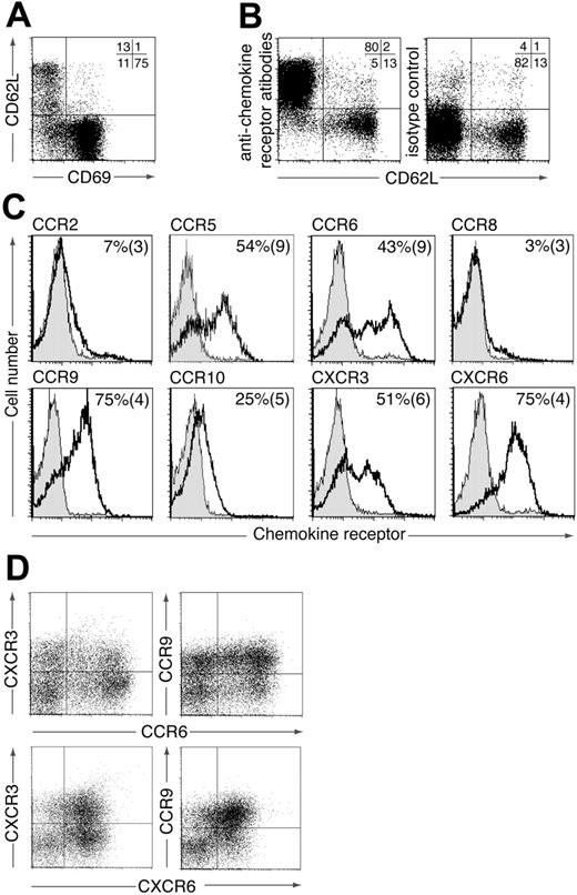 Figure 1. Expression of chemokine receptors by murine CD4+ LPLs. Murine CD4+ small intestinal LPLs were stained with antibodies to (A) CD69 and CD62L or (B) CD62L and a pool of chemokine receptors (CCR2, CCR5, CCR6, CCR8, CCR9, CCR10, CXCR3, CXCR6). Numbers represent percentage of CD4+ LPLs in each quadrant and are from one representative experiment of 2 to 4 performed. (C) CD4+ CD69+ LPLs were stained with antichemokine receptor (blank) or isotype control antibody (shaded). Representative plots from one representative experiment of 3 to 6 performed. Numbers are the mean (SEM) from 3 to 6 experiments using pooled cells from 3 to 10 mice/experiment except CCR5 (1-4 mice/experiment). (D) CD4+ LPLs were stained with antibodies to 2 chemokine receptors. Results are from 1 representative experiment of 3 to 4 using pooled cells from 4 to 10 mice/experiment.