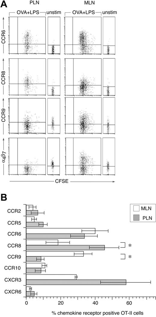 Figure 2. Chemokine receptor induction on CD4+ T cells following their activation in MLNs and PLNs. (A-B) CFSE-labeled OT-II cells were injected into C57BL/6J.Ly5.1 mice and their expression of chemokine receptors in MLNs and PLNs was determined by flow cytometry, in the absence of or 2 days after intraperitoneal administration of OVA plus LPS. (A) Representative chemokine receptor staining (lines represent level at which < 2% cells stained with isotype-matched control antibody) and (B) mean (±SEM) chemokine receptor-positive cells among 7-AAD– Ly5.2+ OT-II cells. Results are from 3 to 5 experiments, using pooled cells from 3 mice/experiment. *P < .03, paired 2-tailed Student t test, for differences between priming in MLNs and PLNs.