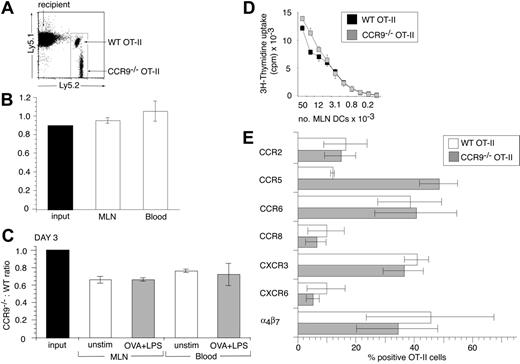 Figure 4. CCR9–/– OT-II cells are as efficient as WT OT-II cells in their homing to and proliferation within MLNs. (A-B) Short-term homing of CCR9–/– and WT OT-II cells into MLNs. CCR9–/– and WT OT-II cells were coinjected into C57BL/6J.Ly5.1 recipients and the CCR9–/–/WT OT-II cell ratio in the MLNs and blood assessed 24 hours later. (A) Representative flow cytometry analysis of WT and CCR9–/– OT-II cells in MLNs. (B) Ratio of small CD62Lhi CCR9–/– to WT OT-II cells in the input population, MLNs, and blood. Mean (SEM) of 3 mice from one representative experiment of 4 performed. (C) In vivo proliferation of CCR9–/– and WT OT-II cells. The CCR9–/–/WT OT-II cell ratio in the MLNs and blood in the absence of antigen (□) or 3 days after intraperitoneal administration of OVA plus LPS (▦). Mean (SEM) of 3 to 4 mice from one representative experiment of 2 performed. (D) In vitro proliferation of WT and CCR9–/– OT-II cells. WT (▪) and CCR9–/– (▦) OT-II cells were cultured together with the indicated number of OVA-pulsed MLN DCs. Mean (SD) of triplicate wells from one representative experiment of 3 performed. (E) Chemokine receptor expression on CCR9–/– and WT OT-II cells in MLNs, 2 days after intraperitoneal administration of OVA plus LPS. Mean (SEM) of 3 experiments using cells pooled from 2 to 3 mice/experiment except for CCR8, which is the mean of 2 experiments.