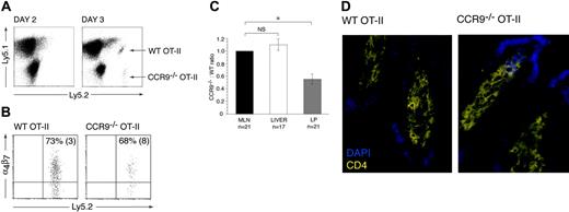 Figure 5. Role of CCR9 in OT-II cell recruitment to the small intestinal LP. (A) CCR9–/– and WT OT-II cells are first detected in the small intestinal LP 3 days after intraperitoneal administration of OVA plus LPS. (B) The majority of CCR9–/– and WT OT-II cells entering the small intestinal LP 3 days after intraperitoneal administration of OVA plus LPS express α4β7. Numbers represent mean (SEM) positive cells from 3 separate experiments. (C) The CCR9–/–/WT OT-II ratio was determined in the MLNs, liver, and small intestinal LP 3 days after intraperitoneal administration of OVA plus LPS. CCR9–/–/WT OT-II cell ratio was calculated by dividing the percentage of CCR9–/– OT-II cells with the percentage of WT OT-II cells in each organ. The ratios for liver and LP were normalized to the MLN ratio for each animal. Mean (SEM) CCR9–/–/WT OT-II ratio from 21 (MLNs), 17 (liver), and 21 (small intestinal LP) mice from 5 (liver) and 6 (LP) experiments, respectively. *P < .001, paired 2-tailed Student t test. NS indicates not significant. (D) CD4+ T cells within the small intestinal villous LP of CCR9–/– and WT OT-II mice as assessed by immunohistochemistry analysis.
