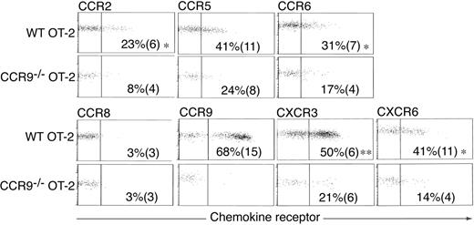 Figure 6. Chemokine receptor expression on OT-II cells entering the intestinal LP. Representative chemokine receptor staining on WT and CCR9–/– OT-II cells in the intestinal LP 3 days after intraperitoneal administration of OVA plus LPS. Numbers represent the mean (SEM) chemokine receptor-positive OT-II cells from 4 to 6 experiments except for CCR8 (3 experiments). *P < .03, **P < .001, paired 2-tailed Student t test for differences between WT and CCR9–/– OT-II cells.