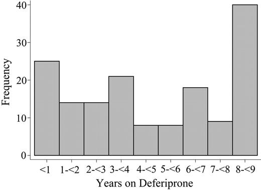 Figure 1. Duration of deferiprone treatment. The histogram shows the number of patients grouped by years on treatment with deferiprone.