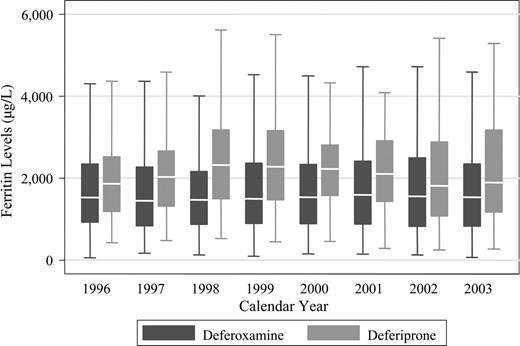 Figure 2. Serum ferritin levels in thalassemia major patients treated with deferoxamine or deferiprone. The box stretches from the 25th to 75th percentile. The median is represented by a line across the box. The whiskers extend to the highest and lowest observed values that are lower than and higher than 1.5 times the interquartile range from the third and first quartile values. Outlying values beyond the whisker edges are excluded from the plot.