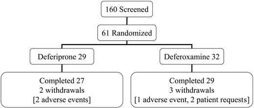 Figure 1. Screening, randomization, completion, and withdrawal patient numbers.