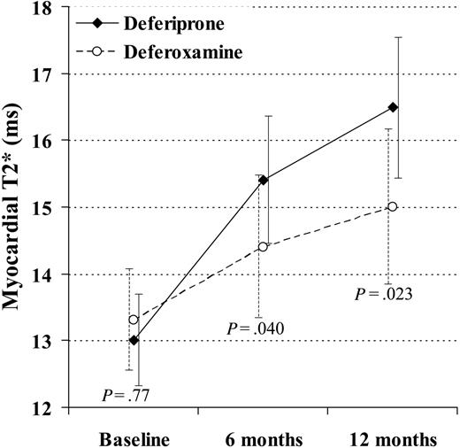 Figure 2. The change in myocardial T2* at 6 and 12 months was significantly greater in the patients taking deferiprone rather than deferoxamine. In this analysis, 29 deferiprone-treated patients and 31 deferoxamine-treated patients are included (1 deferoxamine-treated patient was excluded because T2* and ejection fraction were not measured at 6 and 12 months, and the 4 dropouts were included using last observation carried over). The vertical axis shows the geometric mean of T2*. Standard error bars are shown.