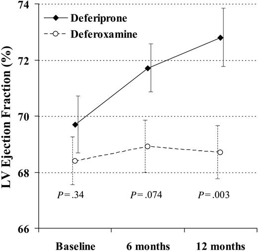 Figure 3. The change in left ventricular (LV) ejection fraction at 12 months was significantly greater in the patients taking deferiprone rather than deferoxamine. In this analysis, 29 deferiprone-treated patients and 31 deferoxamine-treated patients are included (1 deferoxamine-treated patient was excluded because T2* and ejection fraction were not measured at 6 and 12 months, and the 4 dropouts were included using last observation carried over). Standard error bars are shown.