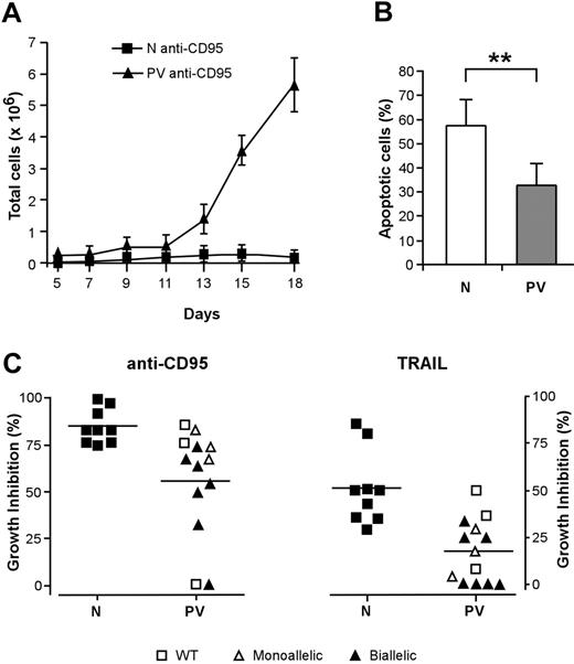 Figure 2. Effect of death receptor activation on the proliferation and survival of PV erythroid precursors. CD34+ cells purified from the peripheral blood of healthy donors and patients with PV were cultivated in standard erythroid medium. From day 5 of erythroid culture, cells were treated with the indicated stimuli in medium containing 0.5 U/mL EPO. Anti-CD95 or TRAIL was maintained at the indicated concentrations throughout the time of culture. (A) Growth of normal (N, ▪) and PV (PV, ▴) erythroblasts in the presence of 50 ng/mL anti-CD95 antibody. Data are expressed as mean ± SD of experiments performed with erythroblasts derived from 5 healthy donors and 10 patients with PV. (B) Percentage of apoptotic cells in cultures of normal (N) and PV erythroblasts (PV) at day 14 in the presence of 50 ng/mL anti-CD95 antibody from day 5 of culture. Data represent the mean ± SD of experiments performed with cells derived from 13 patients (**P < .01). (C) Growth inhibition exerted by 50 ng/mL anti-CD95 antibody (left) or by 200 ng/mL TRAIL (right) on normal (N) and PV (PV) erythroblasts in relation to the presence of JAK2 V617F mutation. WT indicates wild-type JAK2; monoallelic, monoallelic JAK2 V617F mutation; biallelic, biallelic JAK2 V617F mutation. The percentage of growth inhibition was calculated on cells at day 18 of culture, as described in “Materials and methods.” P ≤ .001 for anti-CD95 antibody; P ≤ .005 for TRAIL. Horizontal bars indicate the mean value of the N and PV percentage growth inhibition.