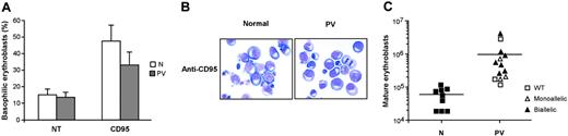 Figure 4. Differentiation of normal and PV erythroblasts in the presence of death receptor stimulation. (A) Percentages of basophilic erythroblasts in normal (N) and PV (PV) erythroid cell populations at day 14 of culture, untreated (NT), or treated with 50 ng/mL anti-CD95 antibody (CD95) from day 5 in standard erythroid medium containing 0.5 U/mL EPO. Data represent the mean ± SD of cell percentages obtained from May-Grünwald-Giemsa stainings prepared with erythroblasts from 13 patients and 9 healthy controls. The difference between normal and PV erythroblasts is not statistically significant. (B) May-Grünwald-Giemsa staining of erythroblasts derived from 1 healthy donor (N) and 1 PV patient (PV) at day 14 of differentiation in the presence of 50 ng/mL anti-CD95 antibody. Images were captured as described in the legend of Figure 1D. (C) Absolute number of mature (orthochromatic) erythroblasts obtained from healthy controls (N) and patients with PV (PV) characterized for the presence of the JAK2 V617F mutation at day 14 of culture in the presence of 50 ng/mL anti-CD95. Horizontal bars indicate the mean value of the N and PV erythroblasts.