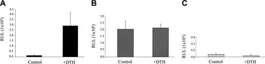 Figure 4. Heparanase promoter is activated upon DTH elicitation. The ears of oxazolone-sensitized BALB/c mice (n = 3) were electroporated with Hpse-LUC (A, experimental group), CMV-LUC (B, control group), or Mut-Hpse-LUC (C, control group) reporter constructs. Left ears in both the experimental and control groups were challenged 24 hours later, while right ears remained untreated. Forty-eight hours after challenge, when a pronounced DTH reaction was noted in the left, but not right, ears of all mice (as judged by ear swelling and edema formation), the ears were resected, snap frozen, and lysed. Lysates were normalized for total protein content. Luciferase activity was determined as described in “Materials and methods” and expressed in relative units of light (RUL). Two independent experiments were performed, 3 mice per treatment.