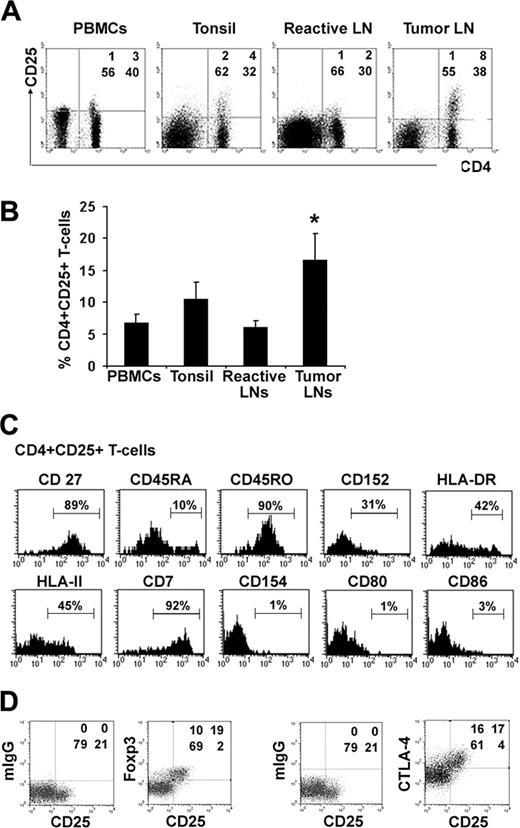Figure 1. Antigen expression on CD4+CD25+ T cells from biopsy specimens of patients with B-cell NHL. (A) Dot plots showing CD25 expression on CD4+ T cells in freshly isolated cell suspensions from the tissue types indicated. (B) Frequency (mean ± SD) of CD4+CD25+ among normal peripheral blood mononuclear cells (PBMCs) (n = 6), cells from inflammatory tonsils (n = 6), and benign/reactive LNs (n = 6). *P < .001, compared with benign/reactive LNs. (C) The phenotypic analysis of CD4+CD25+ T cells in B-cell NHL. The line was drawn based on the isotype control. The set of histograms is a representative of 6 samples. (D) Dot plots showing intracellular staining of Foxp3 or CTLA-4 as well as their corresponding isotype control in CD3+ CD4+CD25+/- T cells. Patient sample nos. 1 to 4, nos. 6 to 11, and no. 24 were used in these experiments.