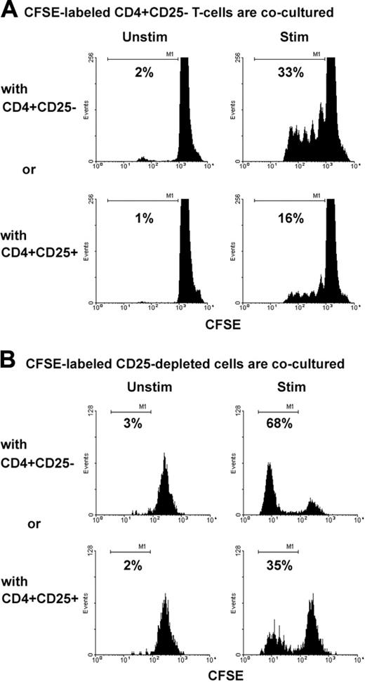 Figure 2. Intratumoral Treg cells suppressed autologous infiltrating CD4+CD25- T-cell proliferation. Isolated CD4+CD25- T cells (A) or CD25-depleted cell suspensions (B) from biopsy specimens of B-cell NHL were labeled with CFSE and cocultured with either CD4+CD25- T cells or CD4+CD25+ T cells in the presence or absence of PHA for 5 days. CFSEdim cells were measured as a percentage of the proliferated cells. The histogram shown is representative of 7 and 3 samples for panels B and C, respectively. Patient sample nos. 7 to 9 and nos. 20 to 23 were used in these experiments.