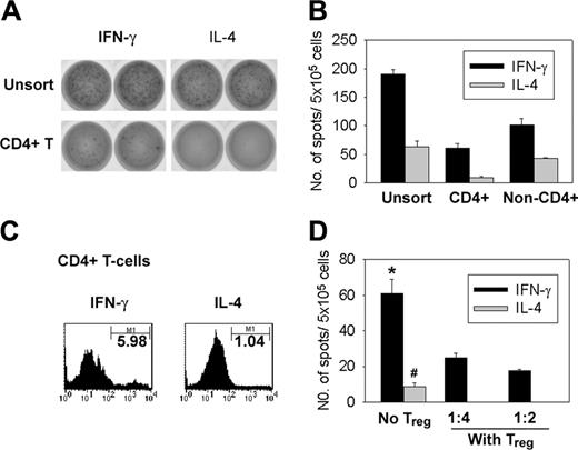 Figure 3. CD4+CD25+ T cells from B-cell NHL inhibit cytokine production of infiltrating CD4+CD25- T cells. (A) A representative ELISPOT image of IFN-γ and IL-4 secretion by an unsorted cell suspension and by CD4+ T cells isolated from biopsy specimens of B-cell NHL. (B) Bar graph showing the average number (± SE; n = 6) of IFN-γ and IL-4 spot-forming cells (SFCs) produced by 5 × 105 unsorted, CD4+ or non-CD4+ cells on PHA stimulation. (C) IFN-γ and IL-4 production by CD4+CD25- T cells determined by intracellular staining. IFN-γ- or IL-4-positive cells were determined by gating on the corresponding isotype control. (D) Bar graph showing the average number (± SE; n = 6) of IFN-γ and IL-4 SFCs produced by 5 × 105 total CD4+CD25- T cells incubated with or without CD4+CD25+ T cells on PHA stimulation. Significantly greater IFN-γ secretion (*P < .05) and IL-4 secretion (#P < .01) was seen when compared with cells incubated in the presence of Treg cells. Patient sample nos. 5 to 10 were used in these experiments.