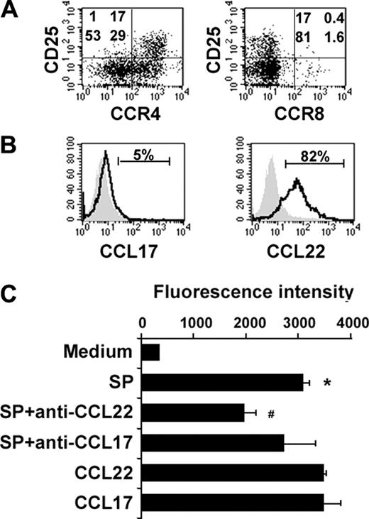 Figure 4. The interaction between CCL22 and CCR4 is involved in the migration of CD4+CD25+ T cells to tumor sites of B-cell NHL. (A) Dot plots showing the expression of CCR4 and CCR8 on CD4+ T cells from biopsy specimens of B-cell NHL (n = 6). (B) Histograms showing intracellular expression of CCL17 and CCL22 in CD20+ lymphoma B cells from biopsy specimens of B-cell NHL (n = 6). The shaded histogram represents the isotype control staining, and the open histogram represents the CCL17 or CCL22 staining. (C) The bar graph showing CD4+CD25+ T-cell migration in response to supernatant of lymphoma B cells (SP). CD4+CD25+ T cells were labeled with calcein AM, and the fluorescence intensity of migrated cells was measured by fluorescent plate reader. Results are the mean ± SD, n = 6, *P < .01, compared with media alone; #P < .05, compared with supernatant. Patient sample nos. 3, 10, 11, 16, 17, and 20 to 23 were used in these experiments.
