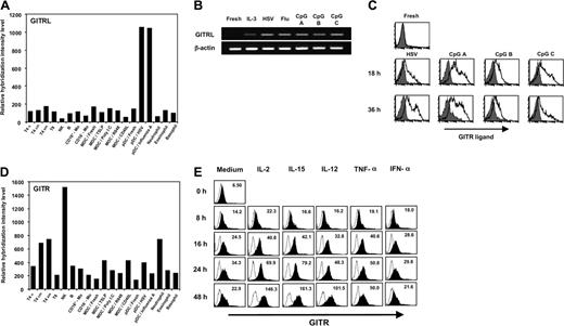 Figure 1. Expression of human GITRL on pDCs and GITR on NK cells. (A,D) Quantification of GITRL (A) and GITR (D) mRNA in human primary cells was performed by human Affymatrix microarray gene expression analyses. Expression of GITRL or GITR in each population was analyzed at the 20-hour time point. (B) Isolated pDCs were stimulated with each stimuli for 20 hours. Following stimulation, total mRNA was prepared for GITRL mRNA evaluation by RT-PCR. (C) Purified pDCs were stimulated with each stimuli for 18 and 36 hours. Filled histograms represent isotype control; open histograms, staining of GITRL on pDCs. (E) Freshly isolated resting NK cells or NK cells stimulated with IL-2, IL-12, IL-15, IFN-α, or TNF-α for the indicated times were stained with anti-GITR mAb. Open histograms represent isotype control staining; filled histograms, GITR expression on NK cells. Numbers on histograms indicate the mean fluorescence intensity (MFI) of GITR expression. All data shown are representative of 4 experiments.