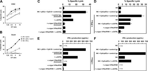 Figure 2. Cytotoxicity and IFN-γ production of NK cells in mixed culture with CpG-pDCs is dependent on type I IFNs and GITR. (A-B) NK cells were cultured with CpG B (○), pDCs plus CpG B (•), or IFN-α (2000 U/mL, □) for 24 hours. Cytotoxic activity of NK cells against K562 or Daudi was evaluated by 6 hours of 51Cr-release assay at different E/T ratios. Data are represented as the mean percentage of specific lysis ± SD and are representative of 5 experiments. (C) NK cells were cultured alone, together, or separately with pDCs plus CpG B in the presence or absence of control Igs, anti-type I IFNs/IFNR (a cocktail of Abs to IFN-α, IFN-β, and IFN-α/β receptor), and/or anti-GITRL in transwell chamber plates (0.4-μm porous membrane). After 36 hours of culture, cytotoxic activity of NK cells against Daudi was evaluated by 6 hours of 51Cr-release assay at an E/T ratio of 10. Data are represented as the mean percentage of specific lysis ± SD and are representative of 5 experiments. (D) NK cells were cultured with pDCs, which were preactivated with CpG B for 36 hours in the presence or absence of isotype Igs, anti-type I IFNs/IFNR, and/or anti-GITRL. Following this culture, the cytotoxic activity of NK cells against Daudi was evaluated by 6 hours of 51Cr-release assay at an E/T ratio of 10. Data are represented as the mean percentage of specific lysis ± SD and are representative of 5 experiments. (E-F) NK cells were cultured for 36 hours together or separately with pDCs plus CpG B in transwell chamber plates in the presence of isotype Igs, anti-type I IFNs/IFNR, and/or anti-GITRL (E) or cultured for 36 hours with pDCs that were preactivated for 36 hours with CpG B, with or without IFN-α (2000 U/mL) in the presence of isotype Igs, anti-type I IFNs/IFNR, and/or anti-GITRL (F). IFN-γ in the supernatant of NK-pDC culture was determined by ELISA. The data shown are representative of 5 experiments.