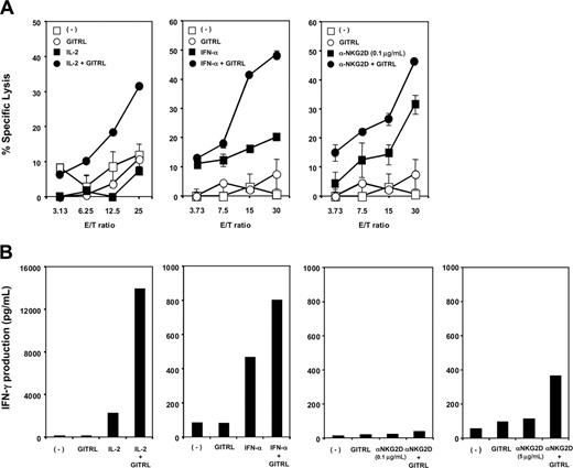 Figure 3. Engagement of GITR on NK cells augments IL-2-, IFN-α-, and NKG2D-dependent NK cytotoxicity and IFN-γ production. (A) Cytotoxic activity of NK cells against L cells (squares) or GITRL-L cells (circles) were evaluated at various E/T ratios in the presence (closed symbols) or absence (open symbols) of suboptimal doses of IL-2 (20 U/mL), IFN-α (100 U/mL), and anti-NKG2D (0.1 μg/mL). Data are represented as the mean percentage of specific lysis ± SD and are representative of 3 experiments. (B) NK cells were cultured with irradiated L cells or GITRL-L cells in the presence or absence of suboptimal doses of IL-2 (20 U/mL), IFN-α (100 U/mL), and anti-NKG2D (0.1 μg/mL or 5 μg/mL) for 48 hours. IFN-γ in the supernatant of cultures was determined by ELISA. The data shown are representative of 5 experiments.