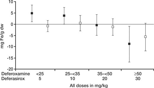 Figure 1. Deferasirox produces a reduction in the absolute liver iron concentration. Results are shown according to the actual initial dose administered. Doses of 5 and 10 mg/kg were too low to maintain or reduce absolute LIC, whereas a dose of 20 mg/kg maintained LIC and 30 mg/kg reduced LIC. A similar dose response was not observed in the groups of patients receiving deferoxamine at doses lower than 50 mg/kg, likely because the mean doses of deferoxamine actually administered were within a more narrow range (33.9-42.2 mg/kg versus 5-20 mg/kg). ▪ indicates deferasirox; □, deferoxamine. Mean ± SD.