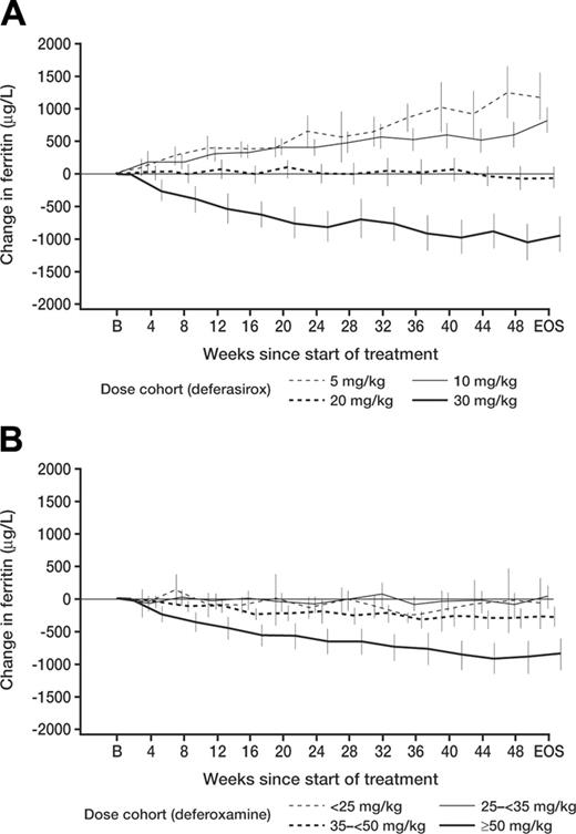 Figure 2. The effect of deferasirox on serum ferritin in different dose groups was distinguishable at 3 months. Monthly changes in serum ferritin according to dose are shown, and changes from baseline are plotted at intervals of 4 weeks. Serum ferritin levels were available through EOS for 96% of patients on both deferasirox and deferoxamine arms. Panel A shows deferasirox; panel B, deferoxamine. After 12 weeks, differences between deferasirox dose groups (5 and 10 mg/kg vs 20 mg/kg vs 30 mg/kg) were already apparent. As the actual doses of deferoxamine administered were relatively similar for patients with LIC values lower than 14 mg Fe/g dw, the finding of similar changes in serum ferritin, as observed, would be expected. EOS indicates end of study. Values represent mean ± 2 SEM.